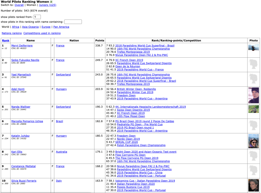 CIVL ranking ladies 1-3-2021